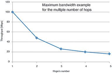 Figure 16. Bandwidth decrease relative to the number of hops.